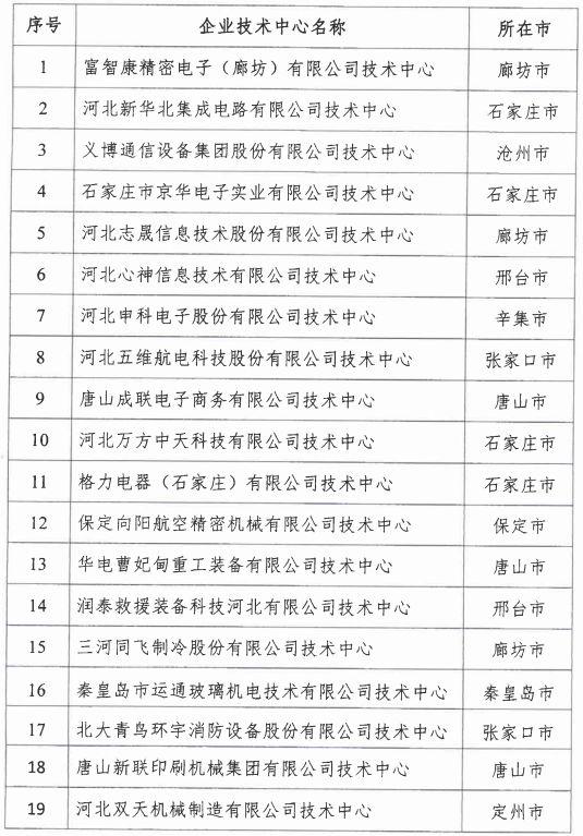 2018年河北省新認定為、省級企業(yè)技術中心名單出爐！