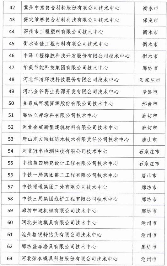 2018年河北省新認定為、省級企業(yè)技術中心名單出爐！