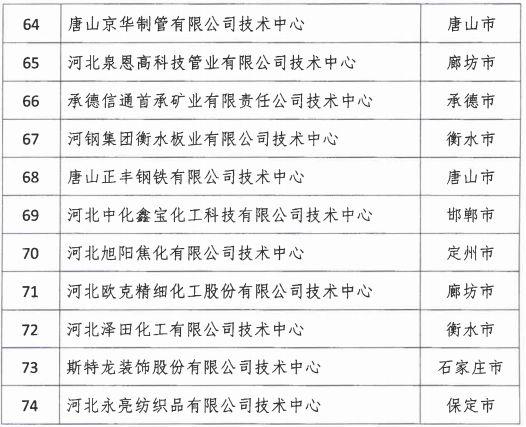 2018年河北省新認定為、省級企業(yè)技術中心名單出爐！